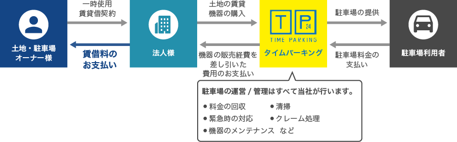 「持ち込み物件で駐車場経営」のしくみイメージ画像