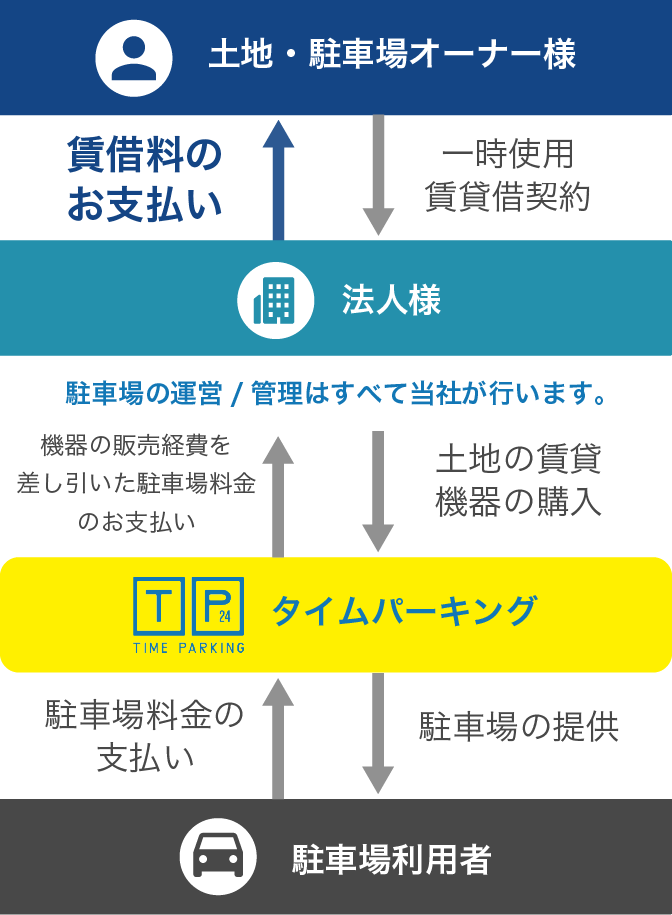 「持ち込み物件で駐車場経営」のしくみイメージ画像