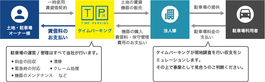 「物件付き機器購入で駐車場経営」のしくみイメージ画像