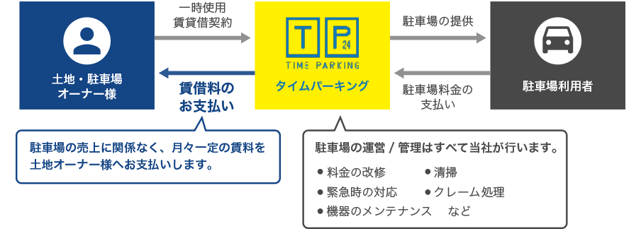 「借り上げシステム」のしくみ説明画像