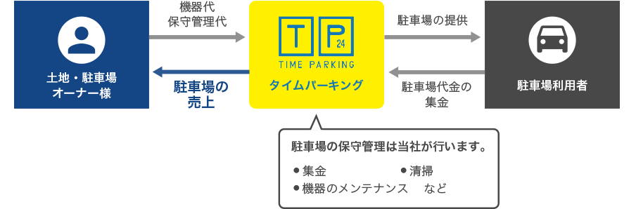 「機器購入システム」のしくみ説明画像