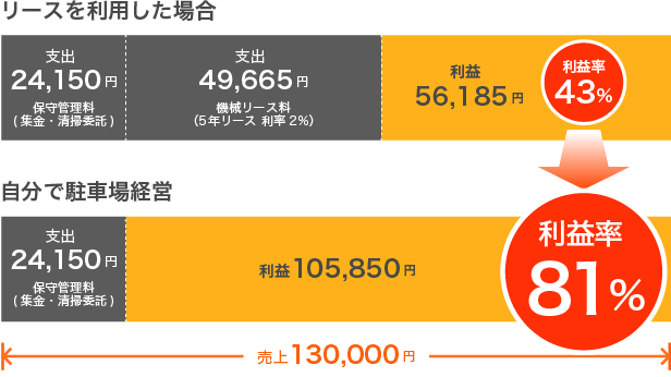 リースを利用した場合利益率43%から、自分で駐車場経営に変更したところ、利益率が81%にアップ