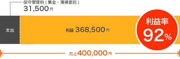 土地から購入し、９台分の駐車場を運営した際のグラフ