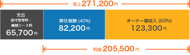 7台分の駐車場運営グラフ