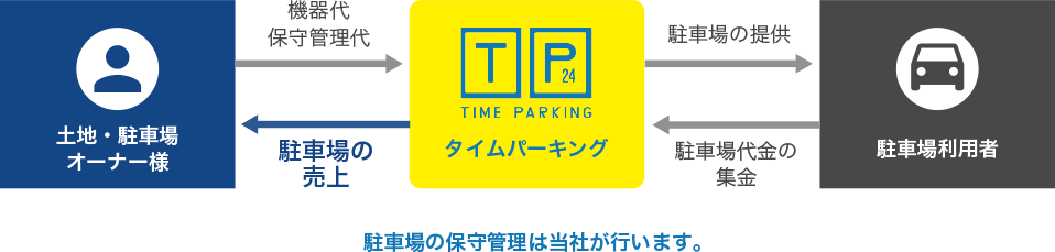 じぶんで駐車場経営のしくみ