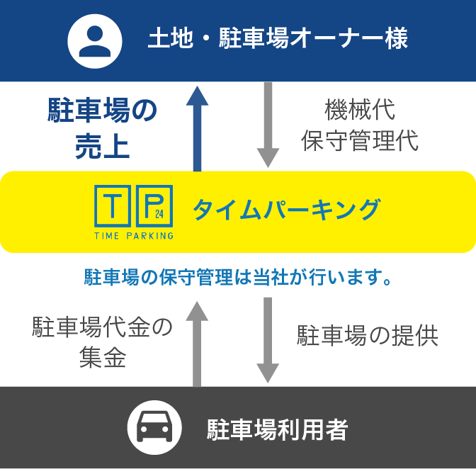 じぶんで駐車場経営のしくみ