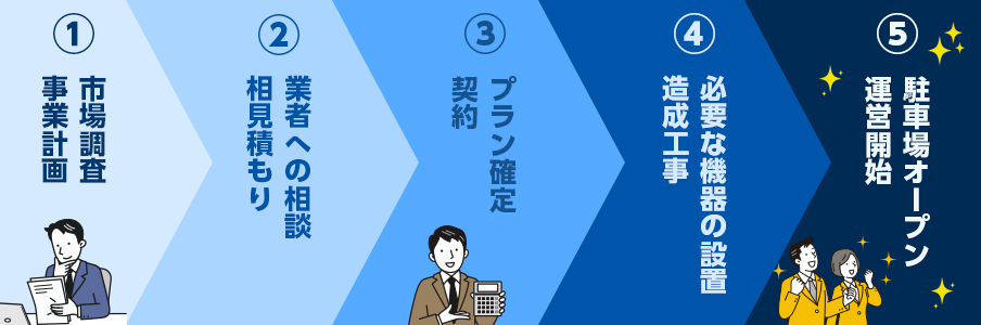 初心者でも安心!駐車場経営の始め方 5つのステップ