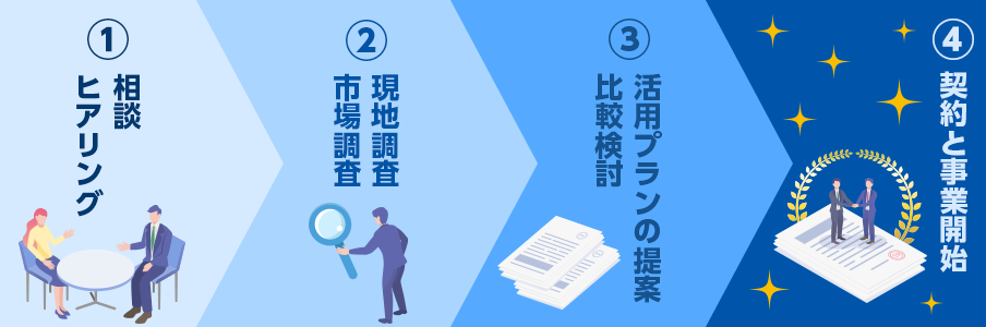 土地活用から事業開始までの基本的な流れを表しているイラスト画像