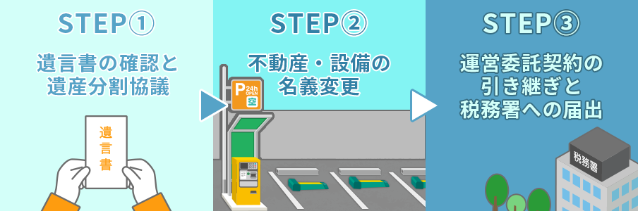 相続発生から事業承継までの手続きロードマップを表すイラスト画像