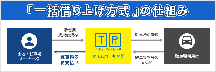 「一括借り上げ方式」を表しているイラスト画像