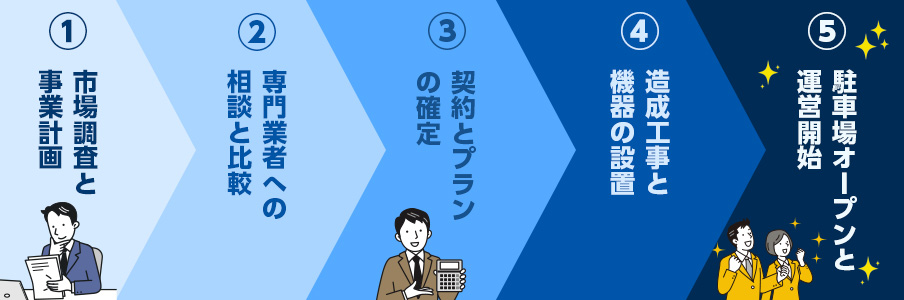 初心者でも安心!駐車場経営の始め方5ステップを表すイラスト画像