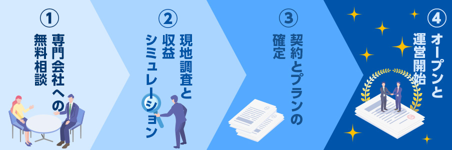 空き地からコインパーキングを始める簡単4ステップを表すイラスト画像