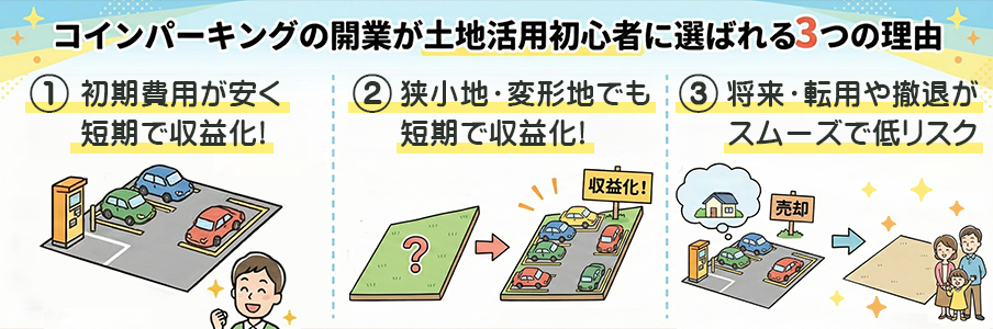 コインパーキングの開業が土地活用初心者に選ばれる3つの理由を表すイラスト画像