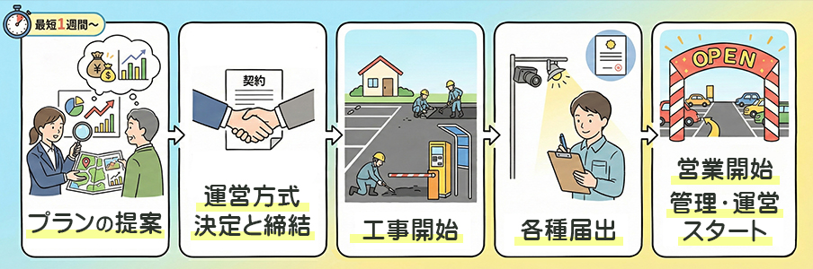 相談からオープンまで！コインパーキング開業の流れ5ステップを表すイラスト画像