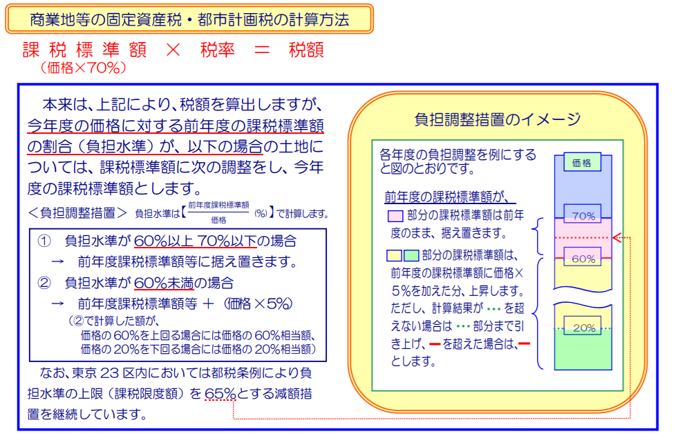 東京都主税局から抜粋した商業地等の固定資産税・都市計画税の計算方法の画像