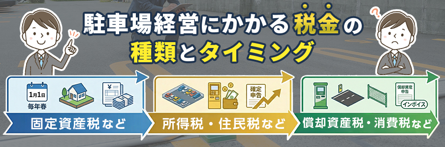 駐車場経営にかかる税金の種類とタイミングを表すイラスト画像