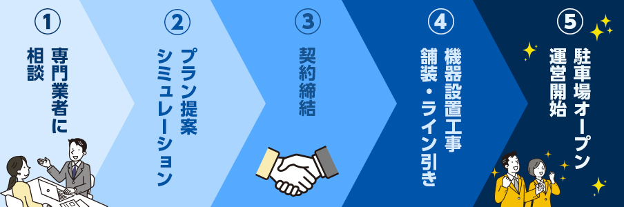 【完全ガイド】駐車場経営の始め方・流れを5ステップで解説しているイラスト画像