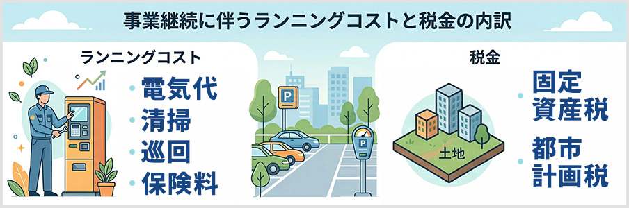 事業継続に伴うランニングコストと税金の内訳