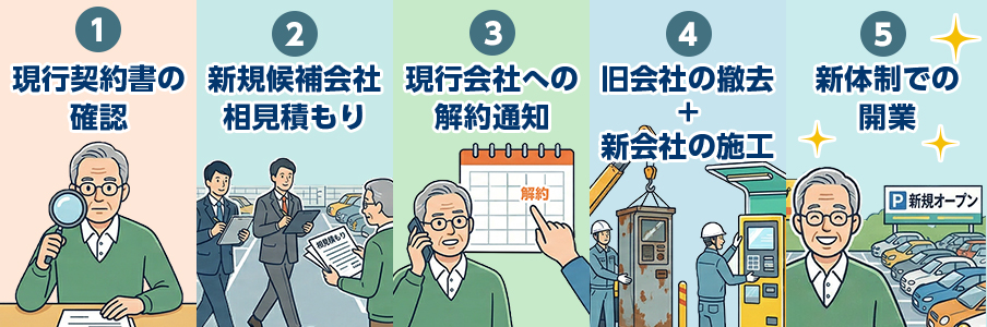 コインパーキング運営会社を乗り換える5つのステップを表すイラスト画像