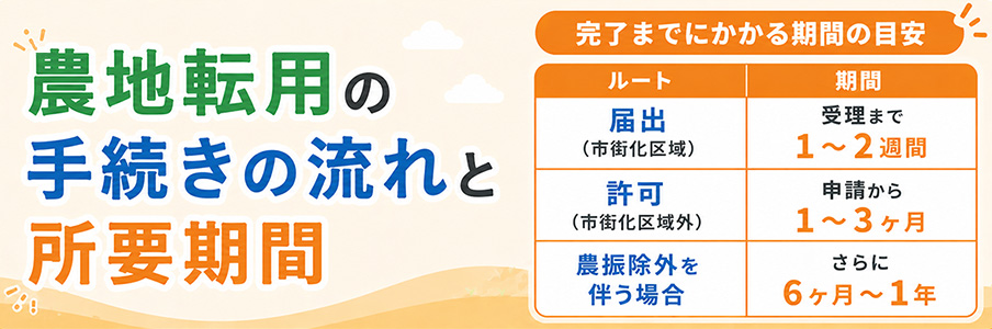 農地転用の手続きの流れと所要期間を表すイラスト画像