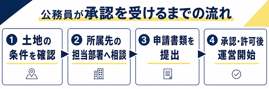 公務員が承認を受けるまでの流れを表す画像